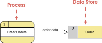 ما هو رمر تدفق البيانات Data flow
