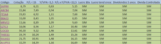 Carteira de ações de value investing