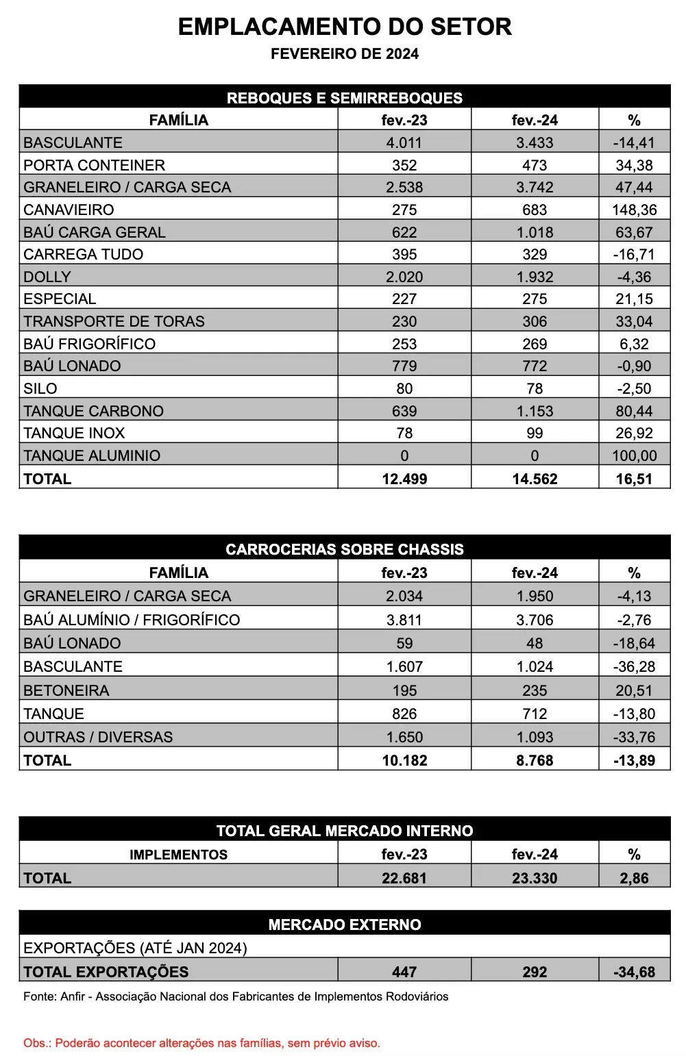 Tabela com dados referentes a vendas de carretas