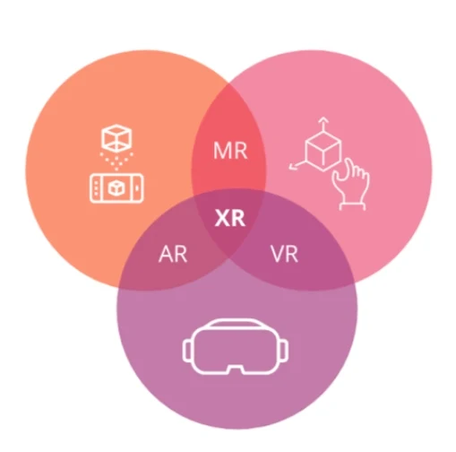 World of Extended Reality (XR): A Look at VR, AR, and MR