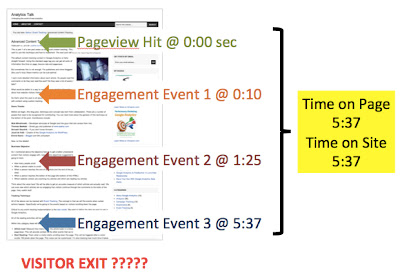 Google Analytics utiliza el ultimo evento para medir el tiempo en pagina cuando solo existe una pagina vista.