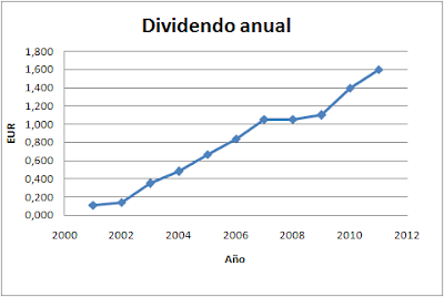 Dividendo Inditex