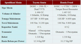 Perbandingan toyota sienta dengan honda freed mana yg lebih unggul ?