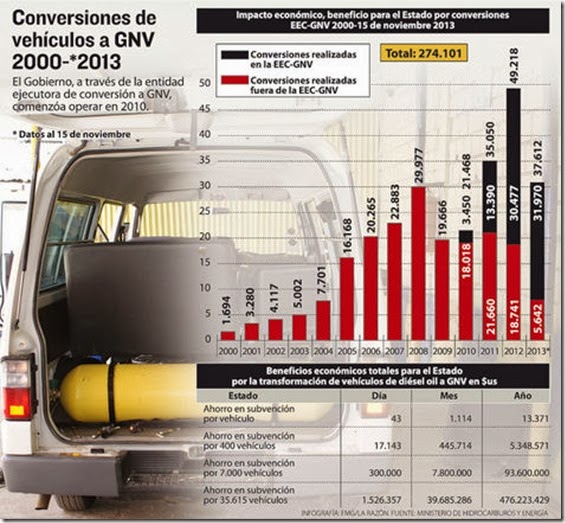 Dan luz verde a la importación con arancel cero de autos a GNV