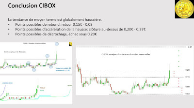 Analyse technique Faut-il acheter # CIBOX $CIB  [11/01/18]