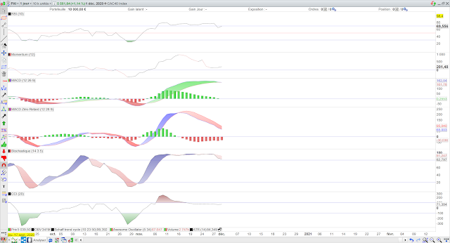 Indicateurs techniques cac40 02/12/20