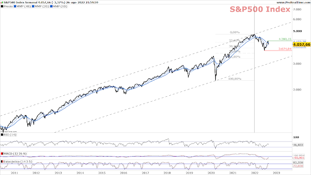 CHART SP 500