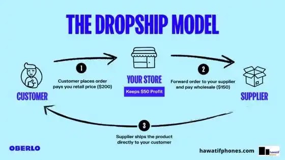 The Dropshipping Process