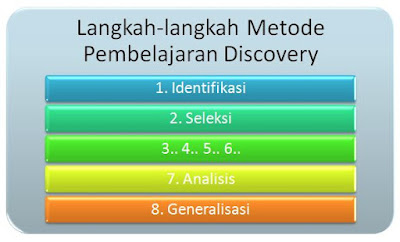 Langkah-Langkah Pembelajaran Discovery (Penemuan)