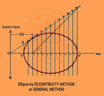Ellipse drawn by Eccentricity Method