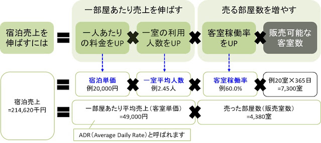 「宿泊売上を伸ばす」要素とそれぞれの名称