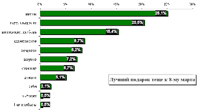 рейтинг подарков для любимой девушки