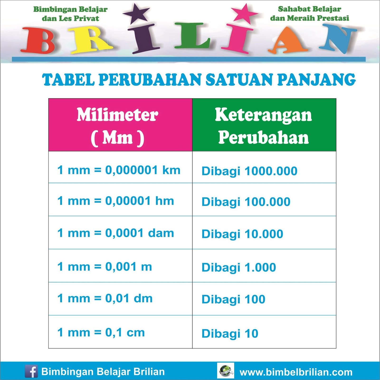 Tabel Perubahan Satuan Panjang Tabel Perubahan Satuan Panjang