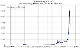 Here's Bitcoin Priced In Gold