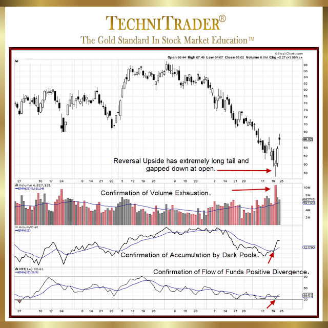 chart example of eog: nyse with strong reversal cable and indicator confirmation pattern - technitrader