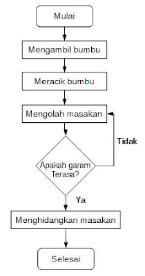 Alur proses memasak harian pada flowchart