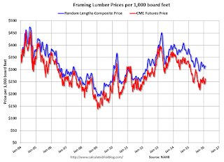 Lumcber Prices