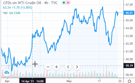 Oil price Tuesday