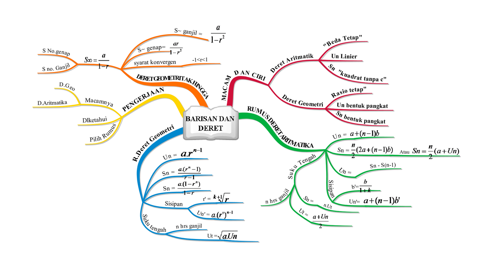 Bahan Ajar Mind Map  Matematika Smart