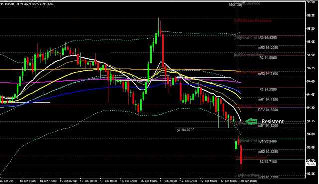 Forex Daily Analysis USDX June 20, 2016