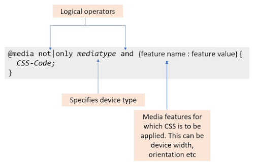 Syntax of Media Queries