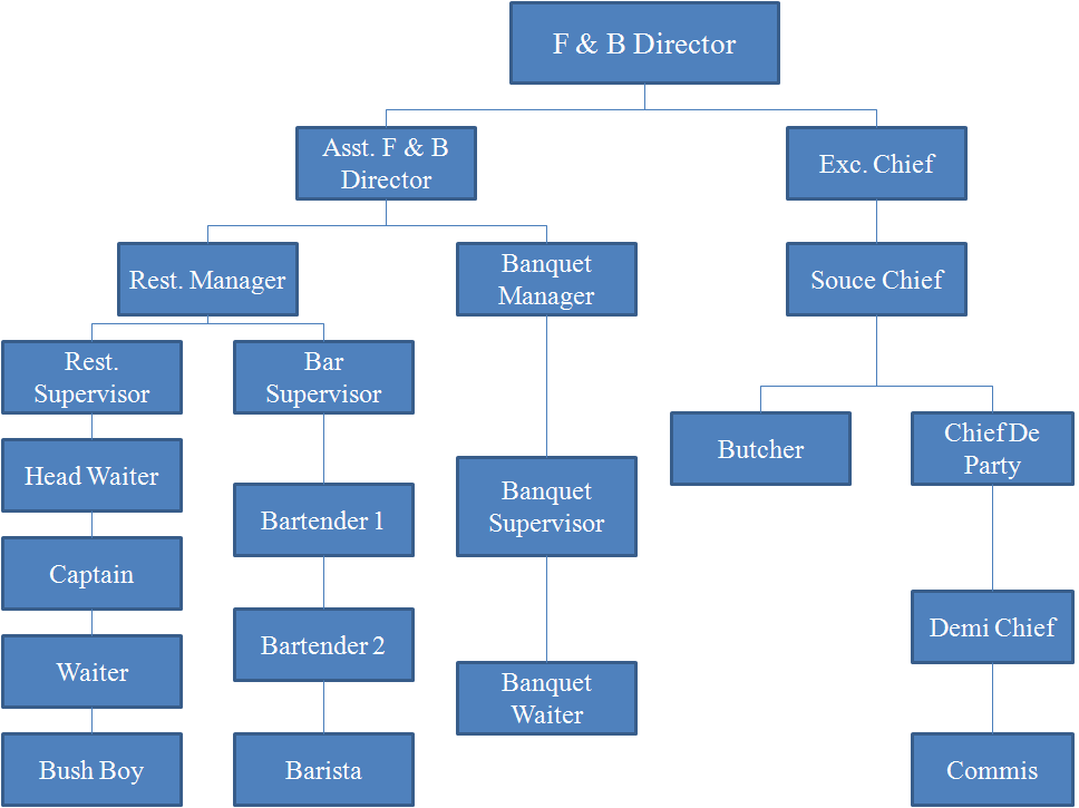 STRUKTUR ORGANISASI BISNIS FOOD AND BEVERAGE