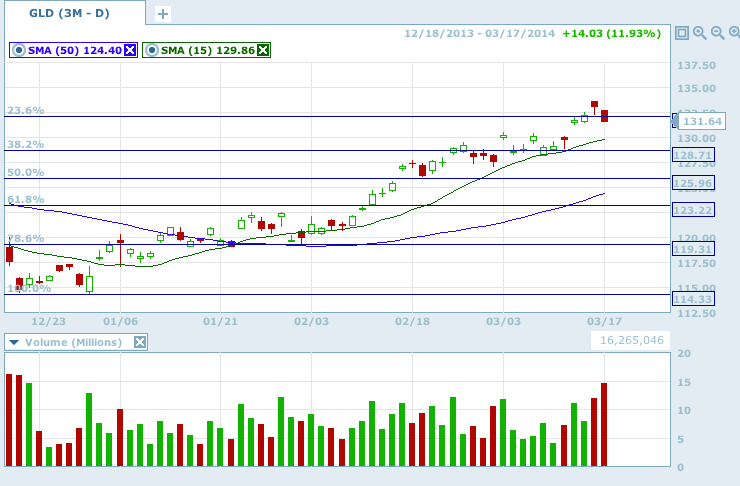 March 2014 ~ Make Money In Up & Down Markets