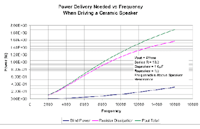 the necessary relationship between power and frequency