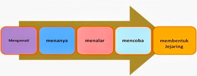 Penerapan Pendekatan Ilmiah