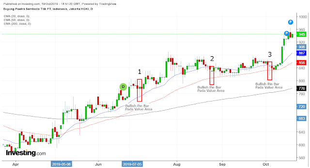 Meraih Profit Dalam Trading Menggunakan Indikator Moving Average