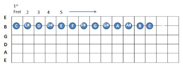 C major Scale Guitar How to play guitar