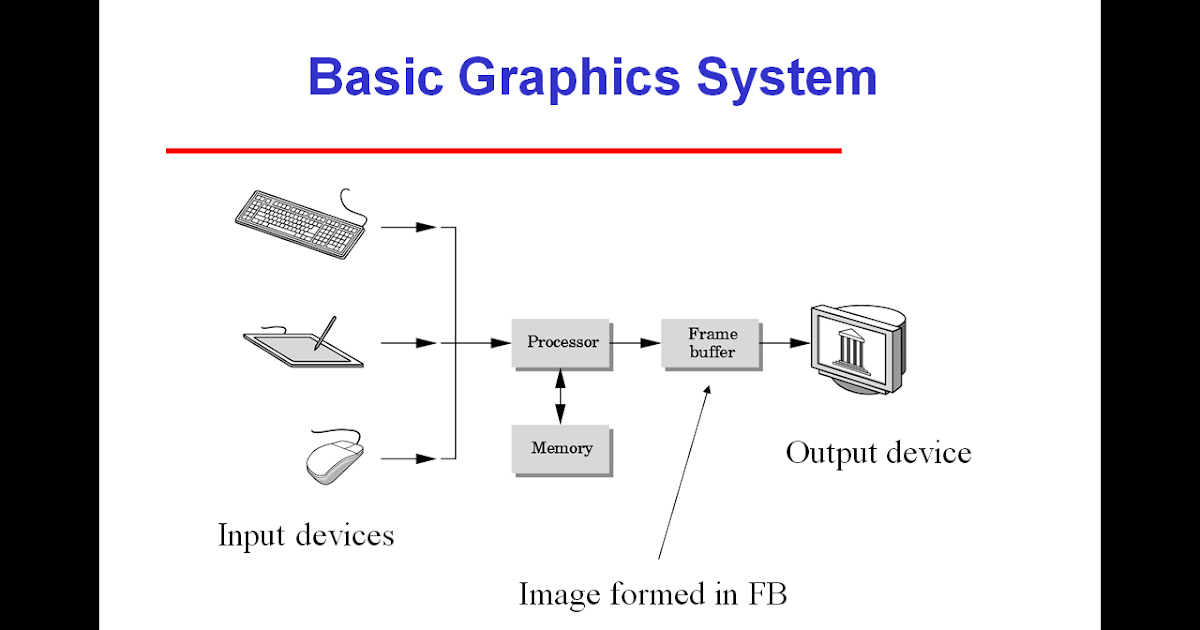 Contoh Hardware Komputer Sebagai Input - World Globe