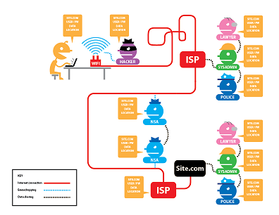 The EFF has a handy graphic that illustrates what HTTPS protects, and what Tor protects.