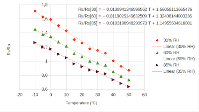 Winsen MQ-2 temperature dependence