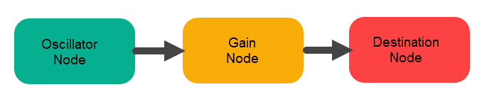 gain node web audio api