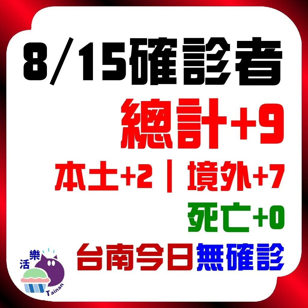 CDC公告，今日（8/15）確診：9。本土+2、境外+7、死亡+0。台南今日無確診（+0)（連49天）。