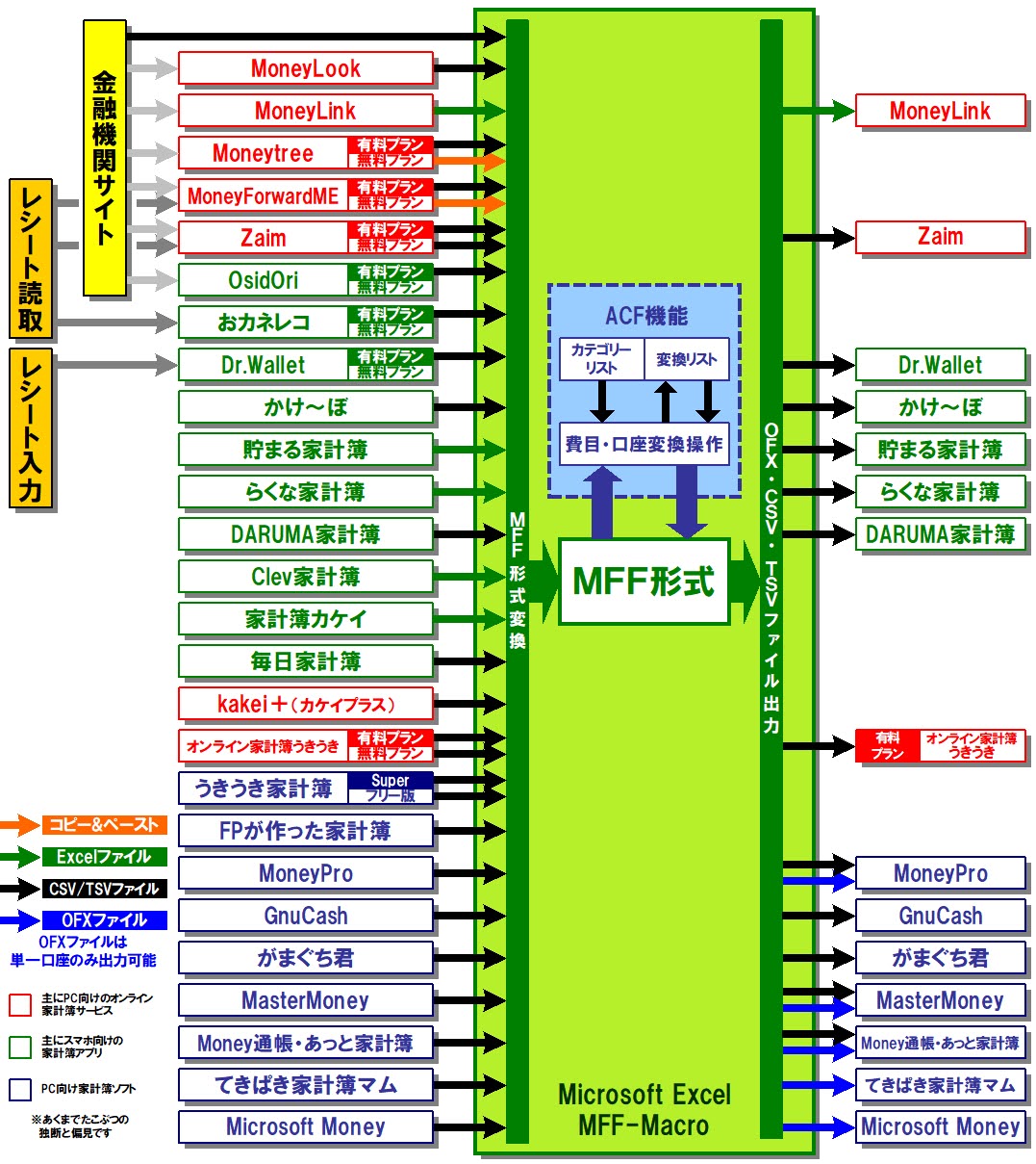 MFFマクロV234の動作概念図
