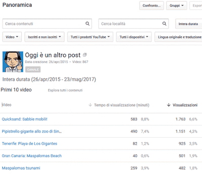 Youtube: quali sono i video più visti sul tuo canale