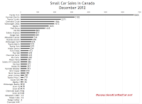 December 2012 Canada small car sales chart