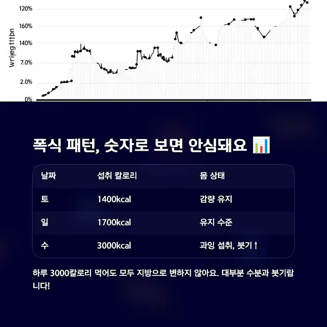 폭식 패턴, 숫자로 보면 안심돼요