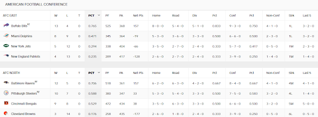 AFC East and North final standings