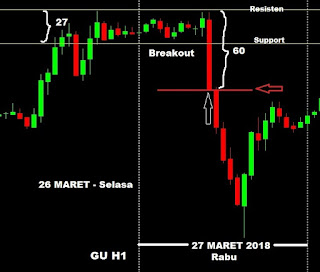 membuat jurnal catatan trader belajar hasil trading investasi saham forex indonesia GBP-USD candlestick breakout support resisten