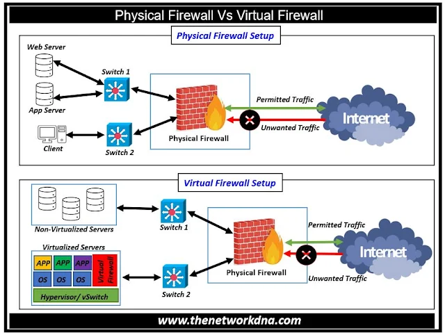 Physical vs. Virtual Firewalls