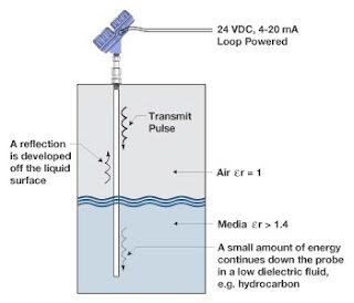 guided wave radar