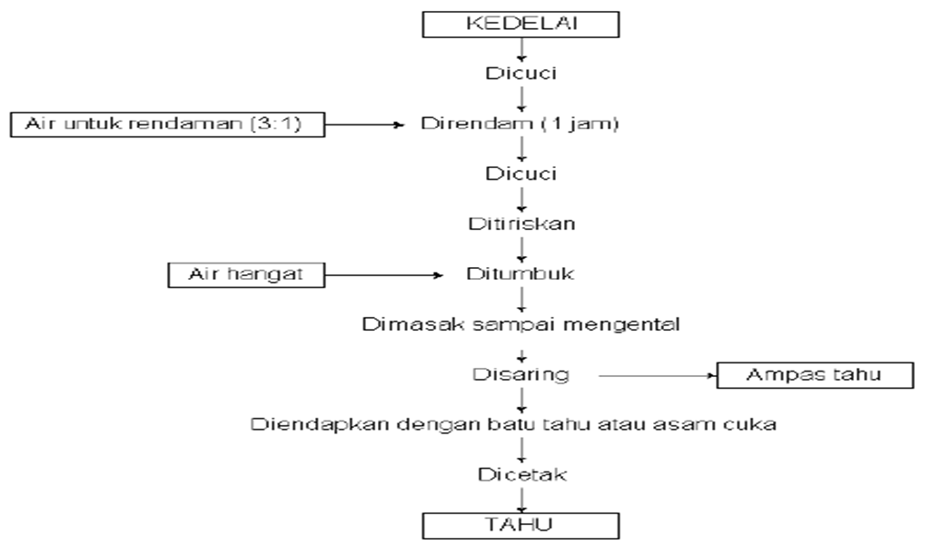 BERBAGAI FAKTA PEMBUATAN TAHU