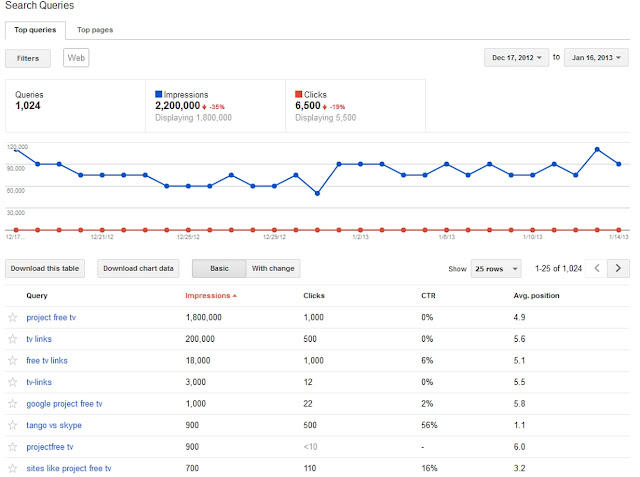 adsense earnings, page impressions, SEO, Query, clicks, CTR