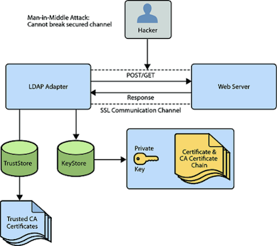 How to use truststore and keystore in Java