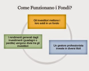 funzionamento fondi