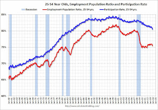 Employment Population Ratio, 25 to 54