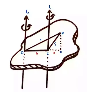 parallel axis theorem